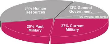 How Much Of U S Budget Goes To War Tpl
