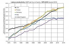 Of Productivity In France And In Germany Le Blog De Thomas