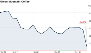 Green Mountain Coffee Stock Sinks Nov 10 2011
