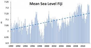 German Scientists Call Recent Sea Level Rise Claims