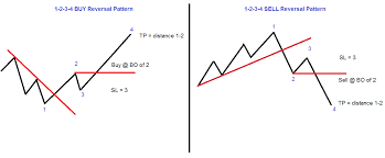 123 Pattern Indicator Forex 123 Chart Pattern Forex