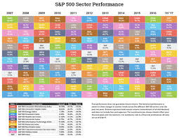 The Performance Of Different Stock Market Sectors Over Time
