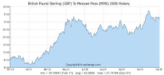 British Pound Sterling Gbp To Mexican Peso Mxn History