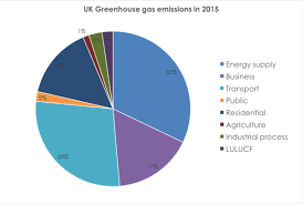 How Is The Uk Tackling Climate Change Energy Climate