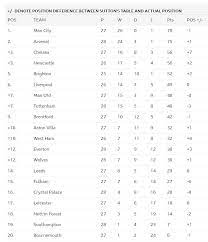 bbc share premier league table