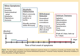 Alcohol Withdrawal Timeline Alltreatment Com Alcohol