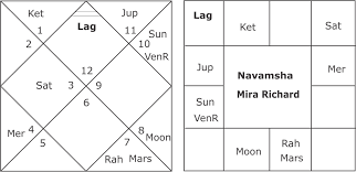 Horoscope Of Sri Aurobindo A Great Philosopher And Yogi