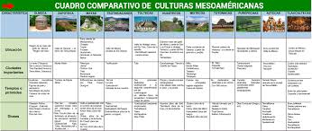 culturas y civilizaciones mesoamericanas