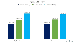 Medical Science Liaison Salary Insights