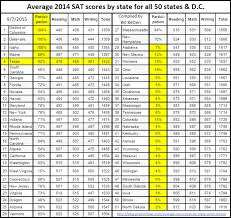 Sat Us History Score Chart How Is The Sat Scored