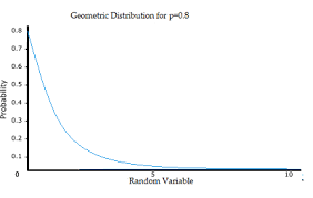 geometric distribution definition