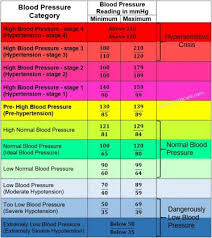 Blood Pressure Chart