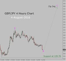 Gbp Jpy Bullish Zig Zag In 4 Hours Chart Forex Today