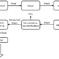 Flow Chart Showing Bioethanol Production From Starchy Raw