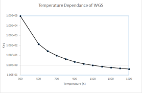 Water Gas Shift Reaction Wikipedia