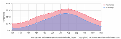 Climate And Average Monthly Weather In Fukuoka Fukuoka Japan