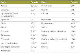 3 5 Ionic Compounds Formulas And Names Chemistry Ionic