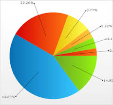 About 2d Pie Charts Infragistics Windows Forms Help