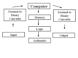 A Chart Showing The System Unit Of A Computer Arithmetic