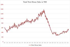 Why New Home Sales Remain At Recession Levels In One Chart