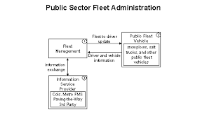 Fhwa Operations Its Architecture Implementation 4 4 3 5
