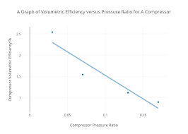 A Graph Of Volumetric Efficiency Versus Pressure Ratio For A