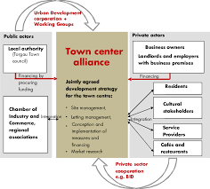 Flow Chart Showing The Activities Of A Town Centre Alliance