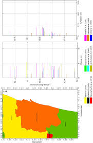 Bar Chart Representation Of Post Tsunami Field Surveyed Run