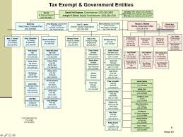 Exclusive Irs Org Chart Puts Ingram Lerner At Center Of