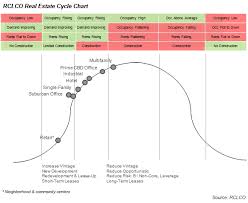Cycle Chart Real Estate Real Estate Companies Real