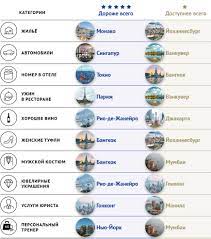 Самые популярные города мира глазами богачей - Prian.ru