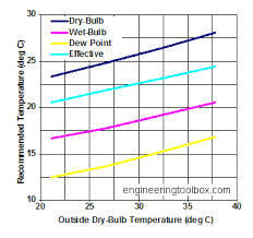Indoor Comfort Temperature Versus Outdoor Temperature