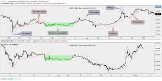 Ether Markets Are Mimicking Bitcoins 2015 Price Bottom
