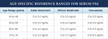Age Specific Reference Ranges For Serum Psa Sperling