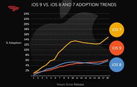 Rocky Launch Puts A Damper On Ios 9 Adoption Rate Cult Of Mac