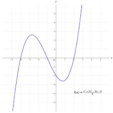 Graph Of A Function Wikiwand