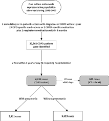 Flow Chart Of Case Selection From The Longitudinal Health
