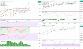 Ixic Charts And Quotes Tradingview