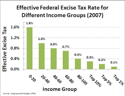 File Effective Federal Excise Tax Rate By Income Group 2007