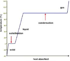 Identifying solid, liquid and gas phases. Heating Curve For Water Download Scientific Diagram
