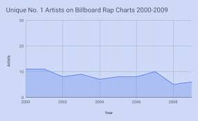 Analyzing Billboards Top Rap Charts Towards Data Science