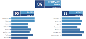 Huawei P30 Pro Main Camera Tops Dxomark Charts Thanks To