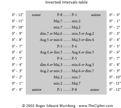 Inverted Intervals Explained_page 2_ Thecipher Com
