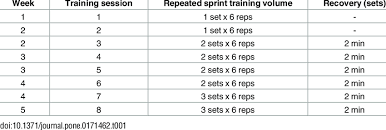 repeated sprint training program
