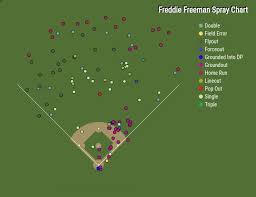 2018 Mlb Draft Guide Player Profile Freddie Freeman