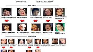 Family Tree Of The Kapoor Family Starsunfolded