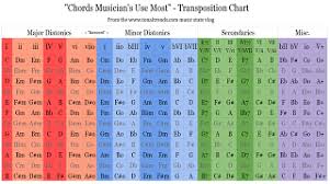 Chords Transposition Chart Tonaltrends
