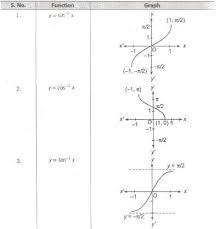 Class 12 Math Nots Download Pdf Inverse Trigonometric Functions