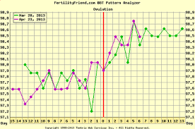 My Chart Has A Similar Pattern To My Bfp Cycle Babycenter