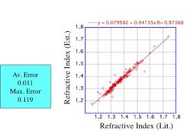 Estimation Of Refractive Index